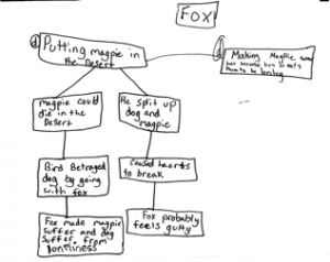 Figure 3. Flow chart from Fox.