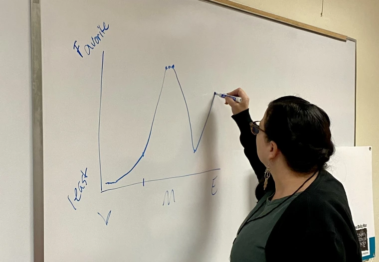 Graph with a line that starts low with least, moves up to favorite in the middle, falls towards the end before coming back up, but not as high as the peak