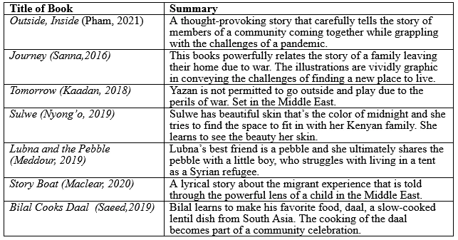 Overview of Global Literature Used in this Project