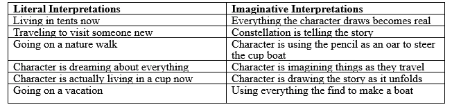 Literal and Imaginative Interpretations