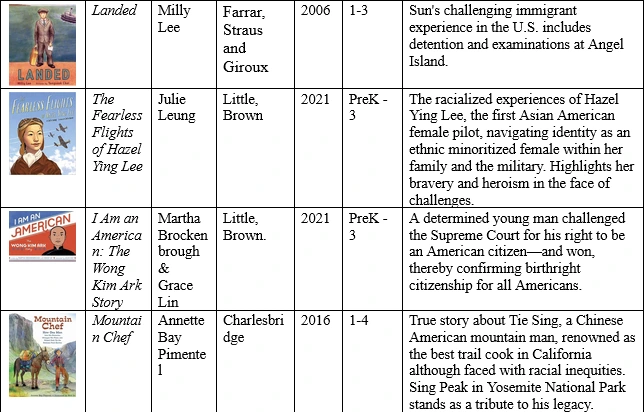 Suggested Children’s Literature on Chinese American Experiences