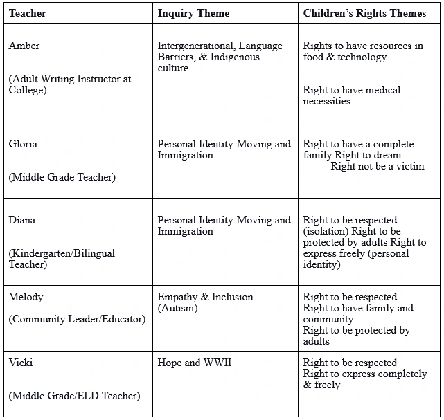 Teachers' Inquiry Themes and Children's Rights