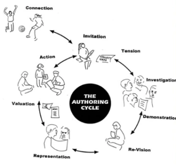 The Inquiry Cycle (Short & Harste, 2002)  Professional Development Session I  The inaugural district-wide Professional Development session, titled “Critical Inquiry About Intellectual Freedom and Censorship,” was conducted via Zoom. This PD session garnered considerable interest, with thirty educators spanning Grades K–12, including classroom teachers and librarians, in attendance. The session began with readings from two picture books: I Have the Right to Be a Child (Serres, Fronty, & Mixter, 2012)