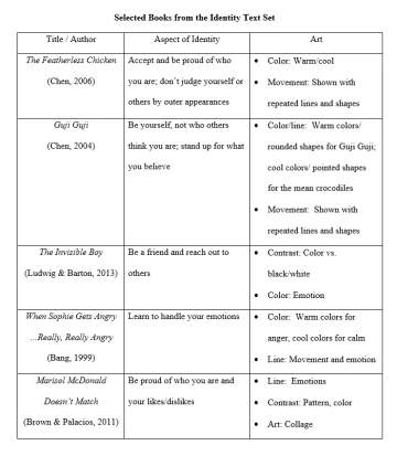 Selected books from the Identity Text Set, including art concepts discussed.